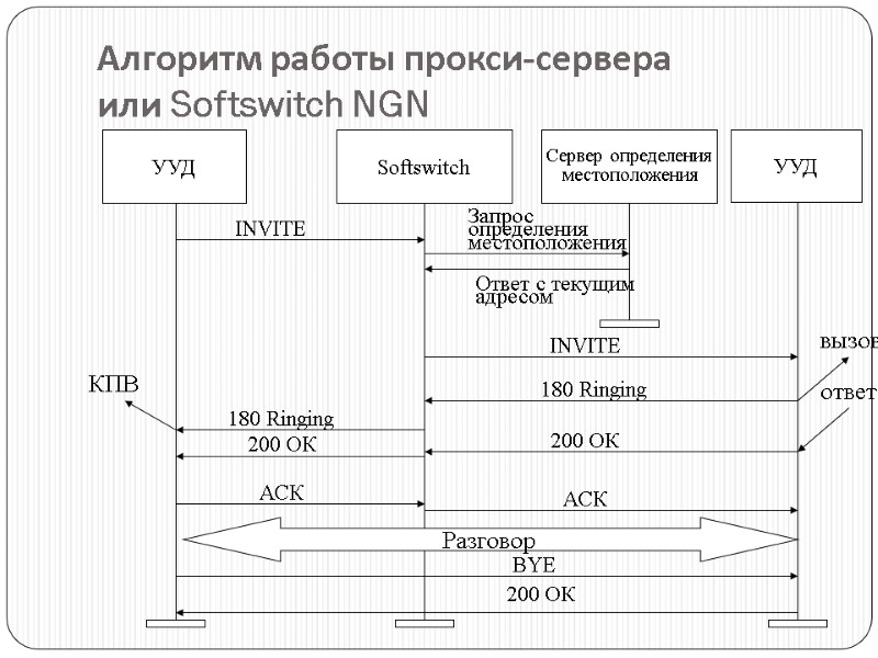 Алгоритм работы прокси-сервера или Softswitch NGN УУД УУД Softswitch Сервер определения  местоположения Разговор